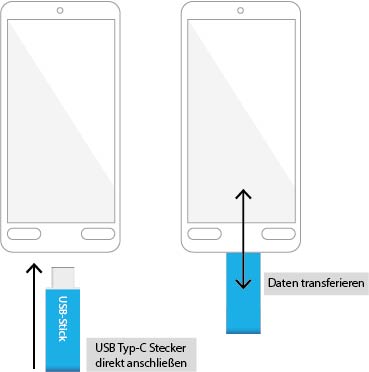 OTG USB-Stick an Smartphone Anschluss